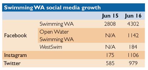 Marketing and Communications Social Media: - Swimming WA now active on