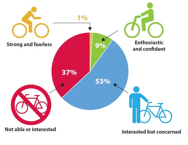 Why change existing bike infrastructure?
