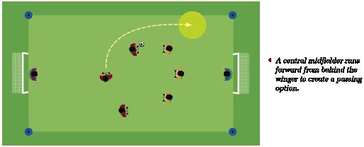 Overlaps: Movement of a teammate from behind the player in possession of the ball to