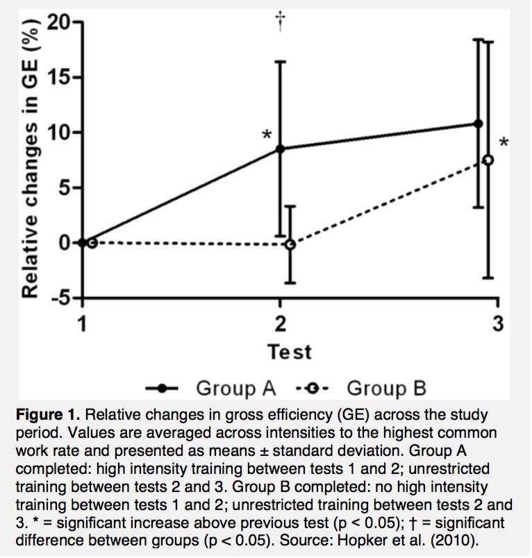 Intensity & Gross metabolic efficiency Jobson 2012 Increase