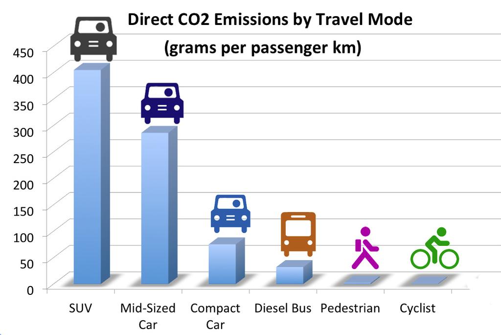 Rail transportation produces considerably less greenhouse gas emissions than road transportation.