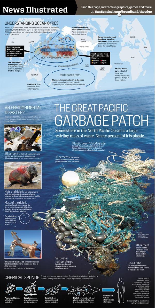 Understanding Ocean Gyres A mass of plastic debris float somewhere in the middle of the Pacific trapped by North Pacific gyre a slow moving