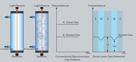 Average concentration along the optical path; no cross interference from other gas species, dust, and gas parameter fluctuations Application to constant temperature, pressure and dust free.