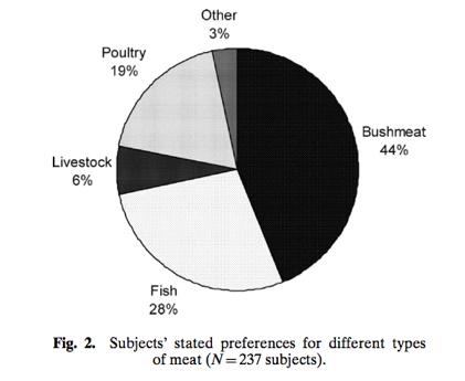 Solutions Protein substitutes In study conducted in Gabon, 44%