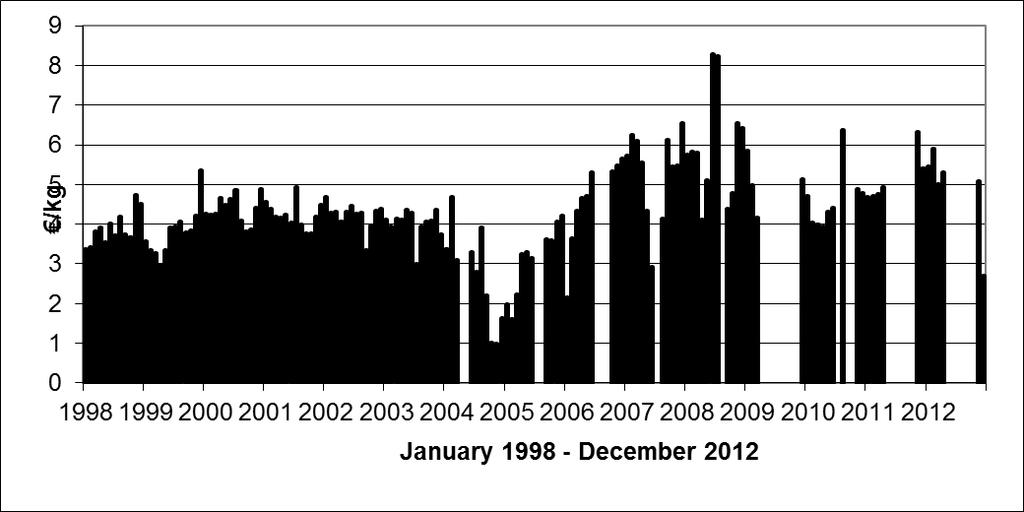 ICES WGBAST REPORT 2013 69 Figure 2.10.2. Weight distribution of sampled Danish salmon 2003 2012. Figure 2.10.3. Monthly real salmon prices in Denmark.