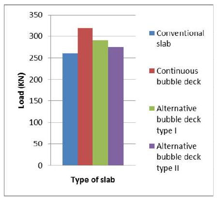 Fig.3 concludes that the self-weight of the continuous bubble deck slab is less as compared to other slab.
