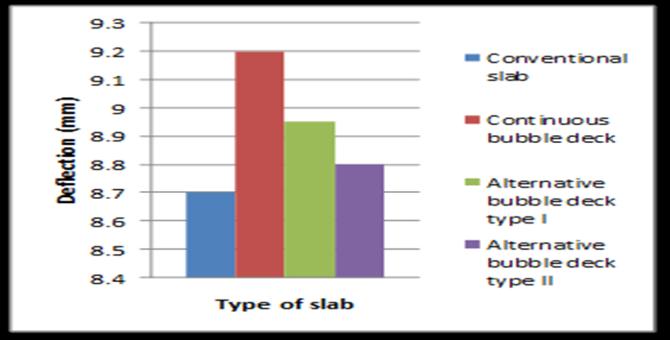 The alternative bubble deck slab (type I) is 15% less weight than the conventional slab. The alternative bubble deck slab (type II) is 14% less weight than the conventional slab.