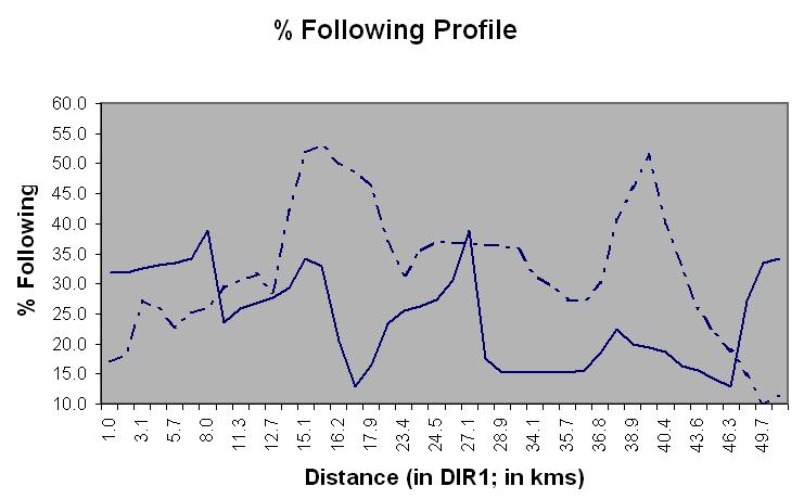 Figure 9 % Following vs Distance chart.