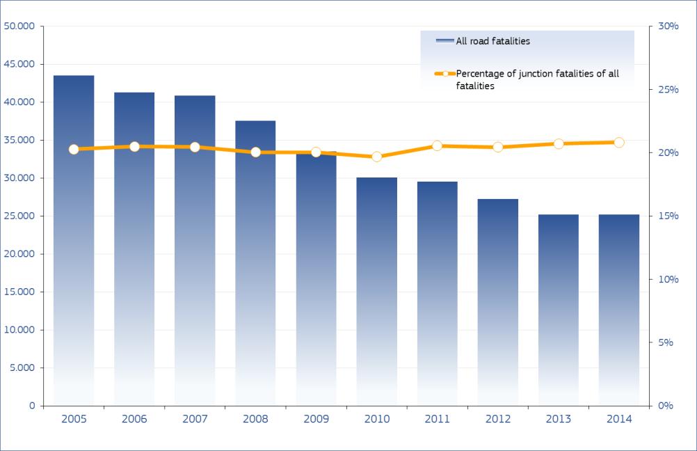 Figure 2 shows that the proportion of fatalities in road accidents at junctions of all fatalities was slightly above 20% throughout the last years.