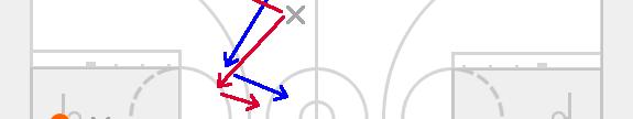 5. 3 on 3 support Cut on the sidelines, contain in the middle Do not turn your head on the ball, open to the ball when you are rotating One player is on the ball, one is in support and one is spacing