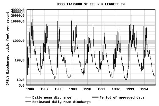E. Disturbance and stream food webs Power et al. (1996) found that the magnitude and :ming of floods in northern California rivers (South Fork Eel River) determine tje of food chain during period.
