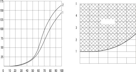 Characteristic curves (measured at V = 41 mm 2 /s and t = 50 ) ZDC16 1= with valve type 4WRZ16.