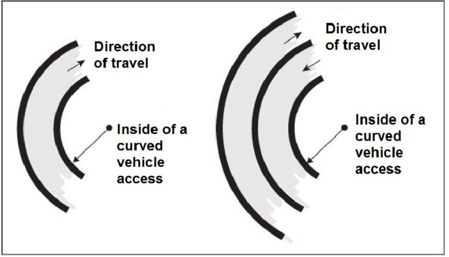 Figure 7.8 Illustration showing an inside of a curved vehicle access a. The maximum change in gradient without a transition shall be no greater than 1 in 8 (12.5%).