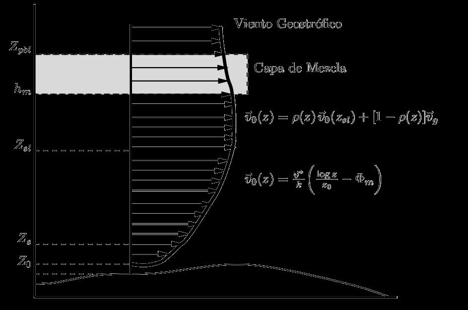 Wind field modeling Vertical interpolation Log-linear wind