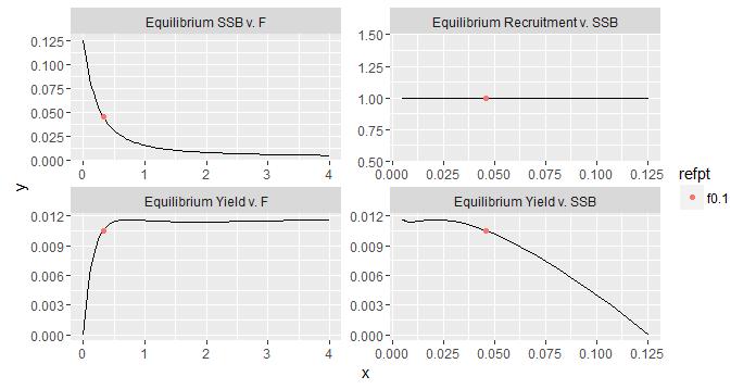 The assumptions of the final model seem reliable. 6.2 Yield per Recruit Analysis Yield per recruit analysis was carried out based on the results from the XSA model, using FLR Libraries.