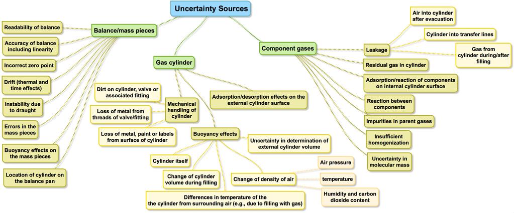 Uncertainty sources of