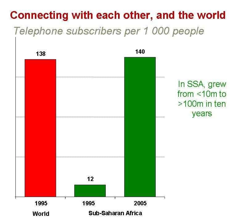 2000-2011: African internet usage in Africa grew 2,500%; global growth rate ten times