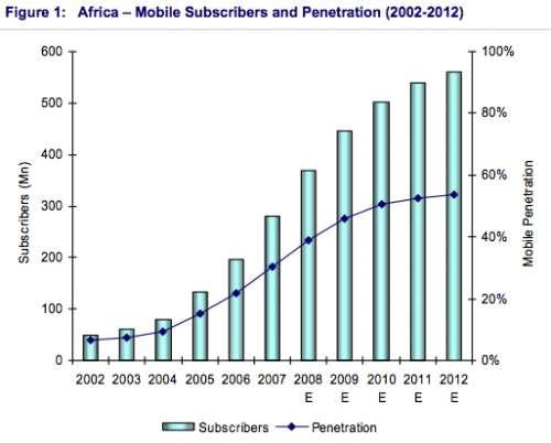 Kenya s M-Pesa service 14 million users in 5 years, moving 20% of value of GDP.