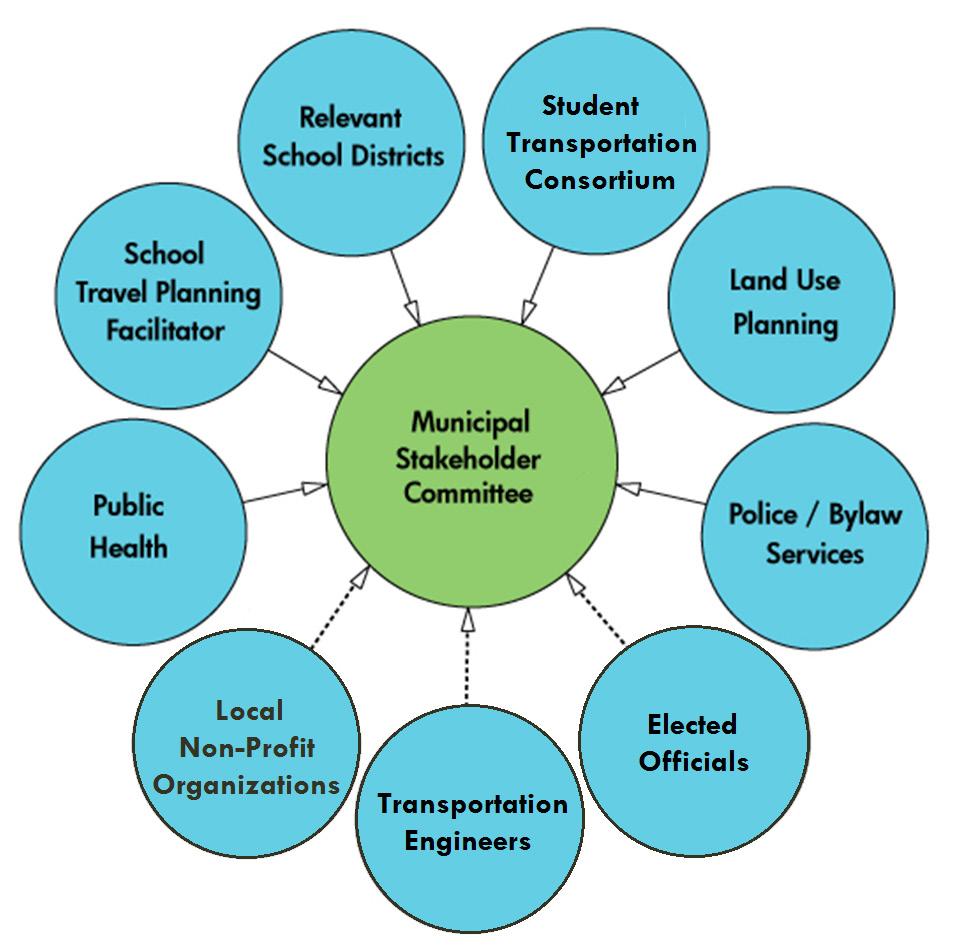 The Canadian model includes five phases which have been grouped into three sections for analysis, as per below: Phase 1: Planning set up a stakeholder team for the community and school (see Figures 3