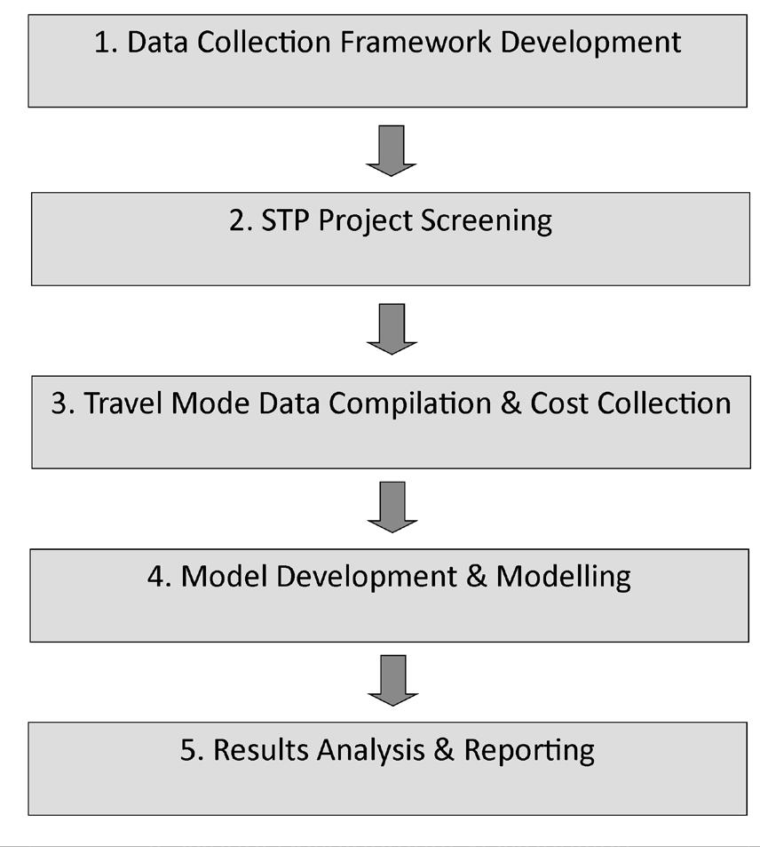 METHODOLOGY The STP Benefit-Cost Study methodology consists of five steps, summarized in Figure 8.