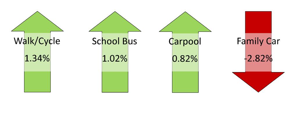 Shift in School Travel Behaviour This section reports the shift in school travel behaviour following the implementation of STP initiatives, as measured by the change in mode share (mode shift) to and