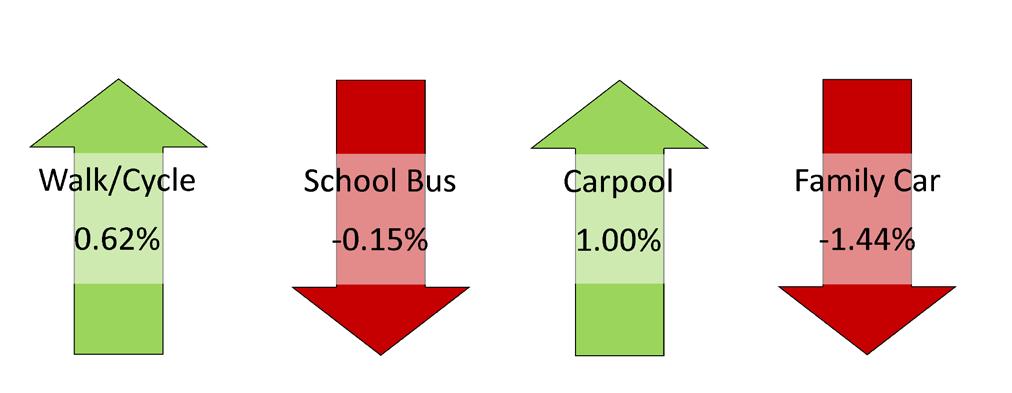 FIGURE 9: Student Travel Mode Shift Results from 19 STP Projects (To School) Regarding travel to school, as illustrated by Figure 9 and Table 10, collectively the 19 STP projects resulted in a: 1.