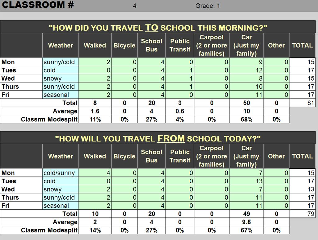 APPENDIX 2A: EXAMPLE CLASSROOM STUDENT TRAVEL SURVEY FROM STEPPING IT UP PROJECT The Classroom Student Survey example below displays the five-day survey form that was used to collect baseline and