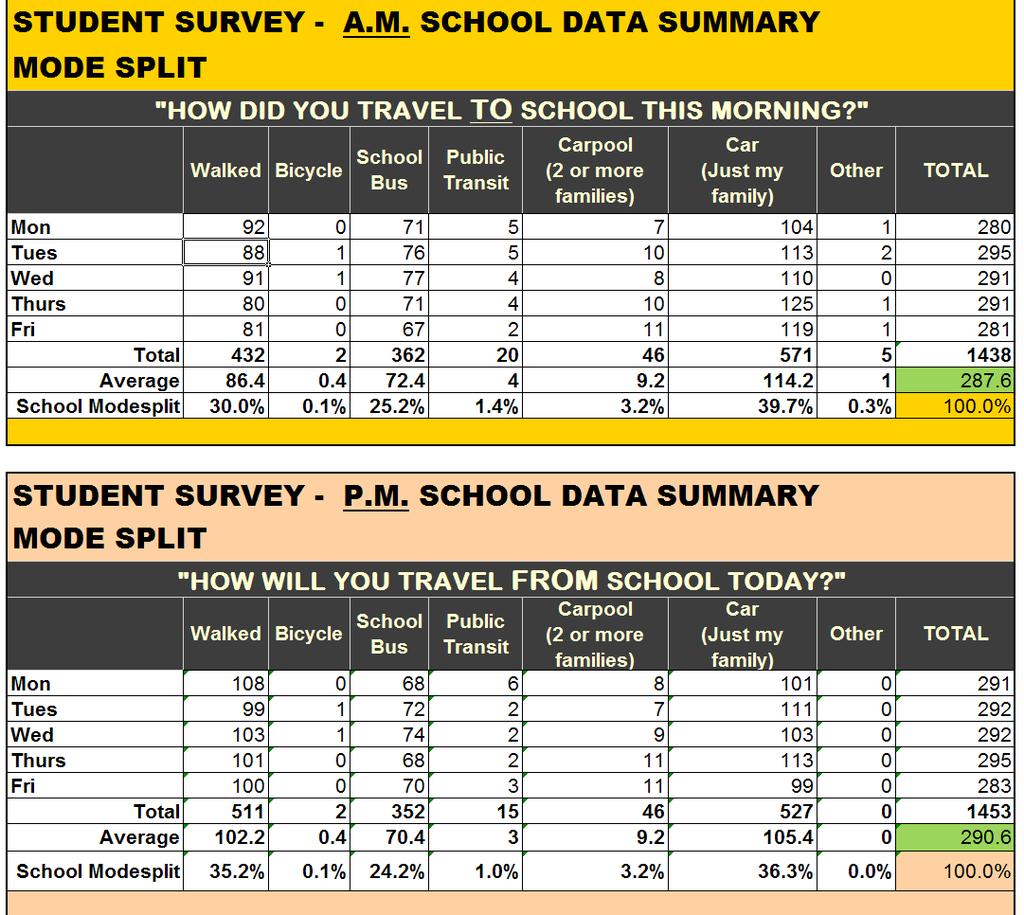APPENDIX 2B: EXAMPLE STUDENT TRAVEL SURVEY SCHOOL SUMMARY FROM STEPPING IT UP PROJECT The Student Survey School Summary example below displays the form which aggregates the five-day