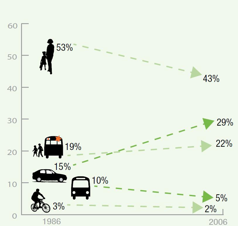 BACKGROUND School Travel Trending Toward Fewer Feet on the Street Studies have found the number of children being driven to school nearly doubled over a 20 year period (1986-2006), while fewer
