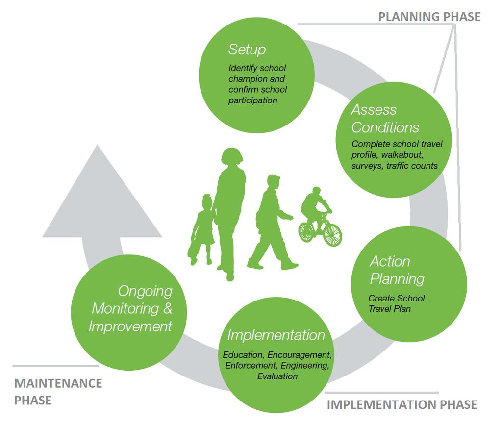 The Canadian School Travel Planning model (see Figure 2) has been tested in all provinces and territories.