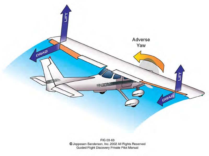 Remember, adverse yaw is present during both roll in and roll out of turns and is most noticeable at low airspeeds and at extreme aileron deflections.