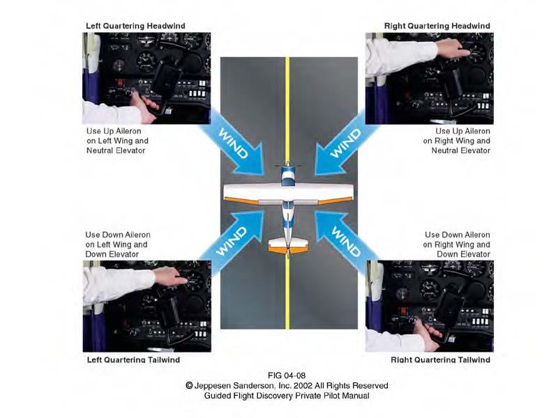 CROSSWIND CONTROLS Figure 13 - Crosswind Control Positions Proper use of crosswind taxi procedures help minimize the effect of wind and make the aircraft easier to taxi.