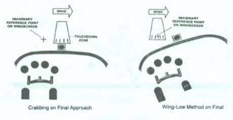 CROSSWIND CONTROLS ON FINAL APPROACH Figure 15 - Crabbing and Wing-Low methods of crosswind corrections There are two ways to accomplish this, the wing-low method and the crab method. (See Figure 16.