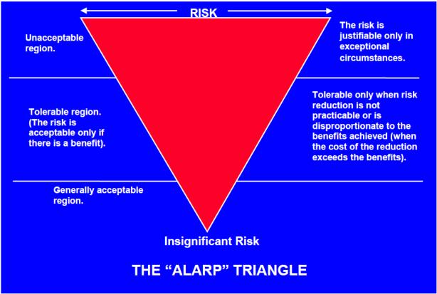 4 measures are required to drive the risk downwards into one of the lower risk regions.