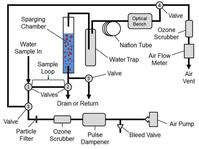 of dissolved ozone and provide an example of its use in ozone monitoring during waste water treatment in the tertiary stage.