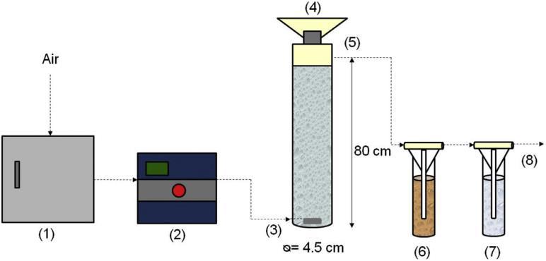 cylindrical porous-stone diffuser, at ambient temperature (25 C ± 6). The reactor was connected to an O3 generator and an O2 concentrator from air (Fig.4). Fig.