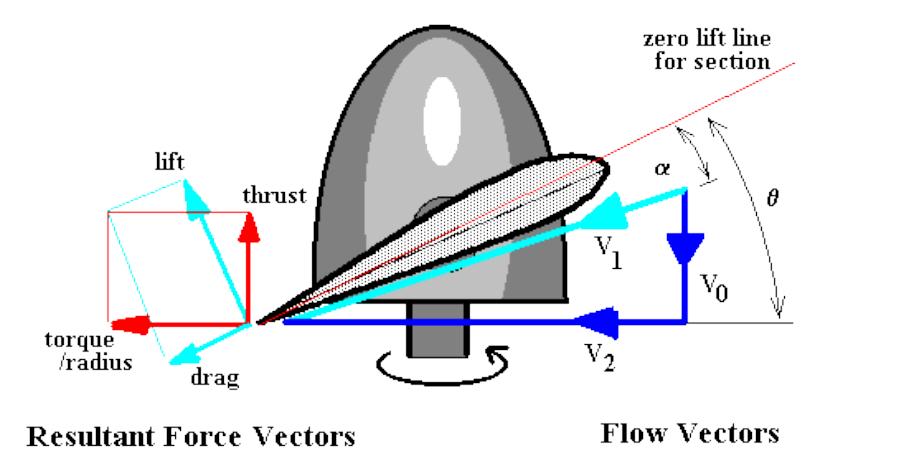 Aerodynamic forces: Lift Since an airborne vehicle must counteract gravity to stay aloft, it is the vertical component of the lift force that is key.