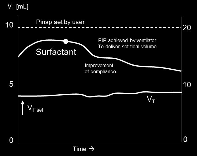 Controlling of PIP during Volume Guarantee Any change in tidal volume leads to an automatic adjustment of PIP As tidal volume increases due to improving C after