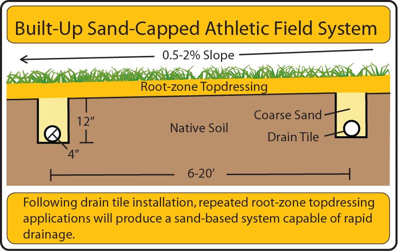 The concept behind the Spartan Cap System is to combine the advantages of the sand cap system (drain tiles and a sand-based root-zone) while providing almost uninterrupted availability.