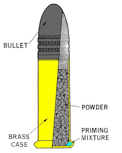 Bullets Bullets are usually made from solid lead or from lead covered by a thin copper jacket.