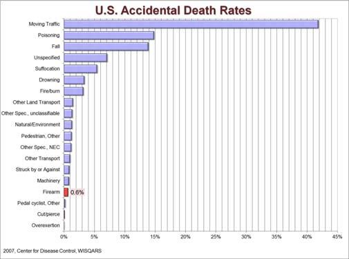 Firearm Accidental Deaths 9