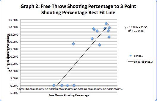percentage is not independent of the free throw shooting percentage Continuing Investigation This graph shows the correlation coefficient to be.