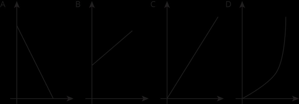 STUDY GUIDE UNIT 2 You will need a straightedge for this assessment. 1. Which graph represents a proportional relationship? Answer C. It must be straight and through Origin (0,0) 2.