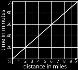 The equation that relates Runner #2 s distance (in miles) with time (in minutes) is t = 8.5d.