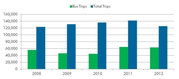 But fewer CT-sponsored trips of other