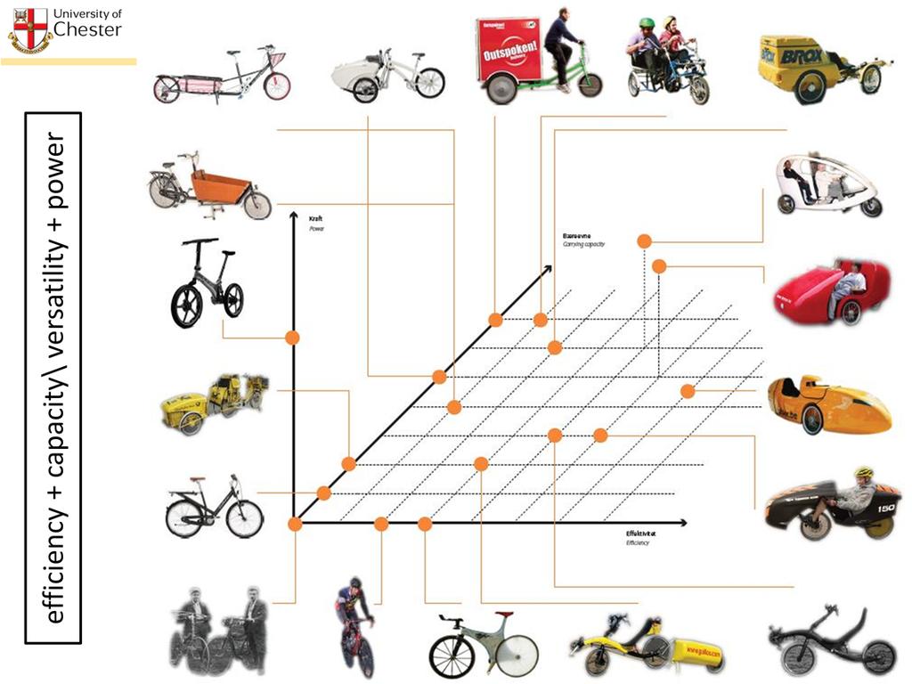 Axes efficiency carrying capacity Power Image depicts cycle technologies in relation to one another along with the possibility of adding extra power But along wit the opportunities created by a