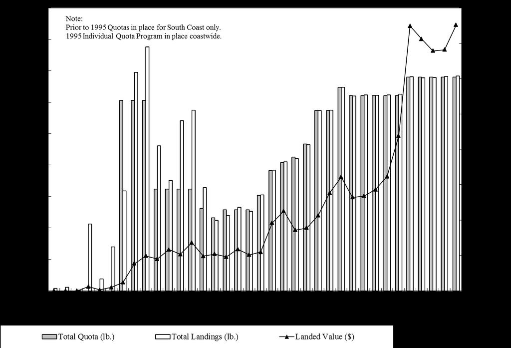 Figure 2. Annual sea cucumber quota (split lb.), landings (split lb.), and value ($) in BC for 1980 2015 (Source: DFO 2016). Processing in BC adds further value to the landed catch.
