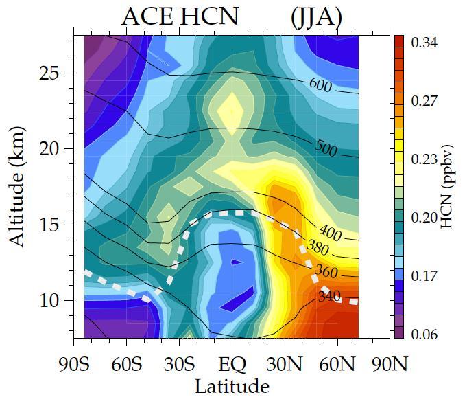 Transport to the stratosphere via the monsoon anticyclone HCN