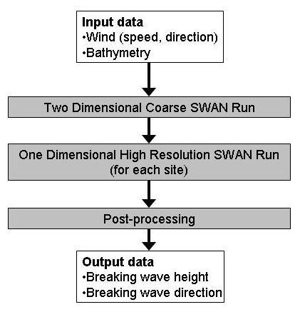 4. Methods 42 4.2.1.2 SWAN modelling method The objective of the SWAN wave modelling process was to use 3 hourly wind data input to obtain 3 hourly estimates of breaking wave height and direction.