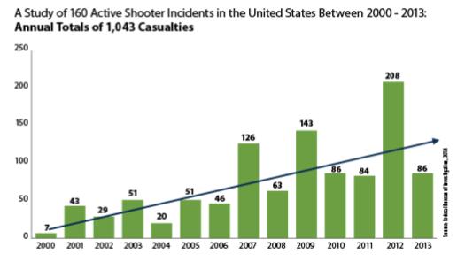 INCIDENTS An average of 11.4 incidents occurred annually. An average of 6.4 incidents occurred in the first 7 years studied, and an average of 16.4 occurred in the last 7 years. 70.